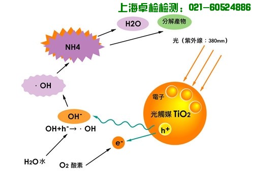 上海室內空氣質量檢測中心-上海CMA檢測報告