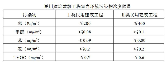 TVOC標(biāo)準(zhǔn)