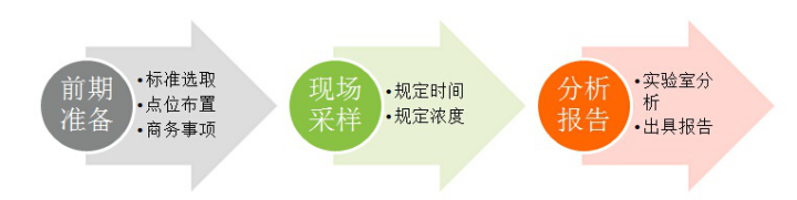 上海室內空氣質量檢測中心-上海CMA檢測報告