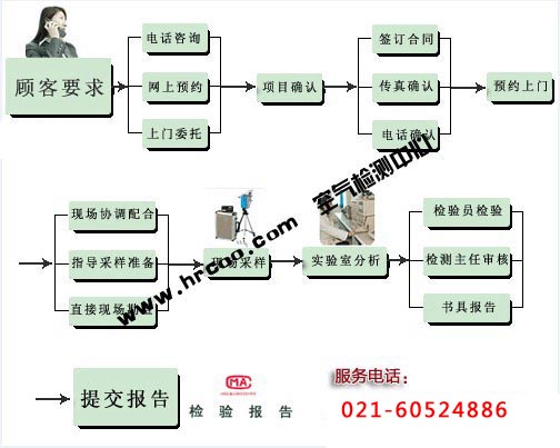上海室內空氣質量檢測中心-上海CMA檢測報告